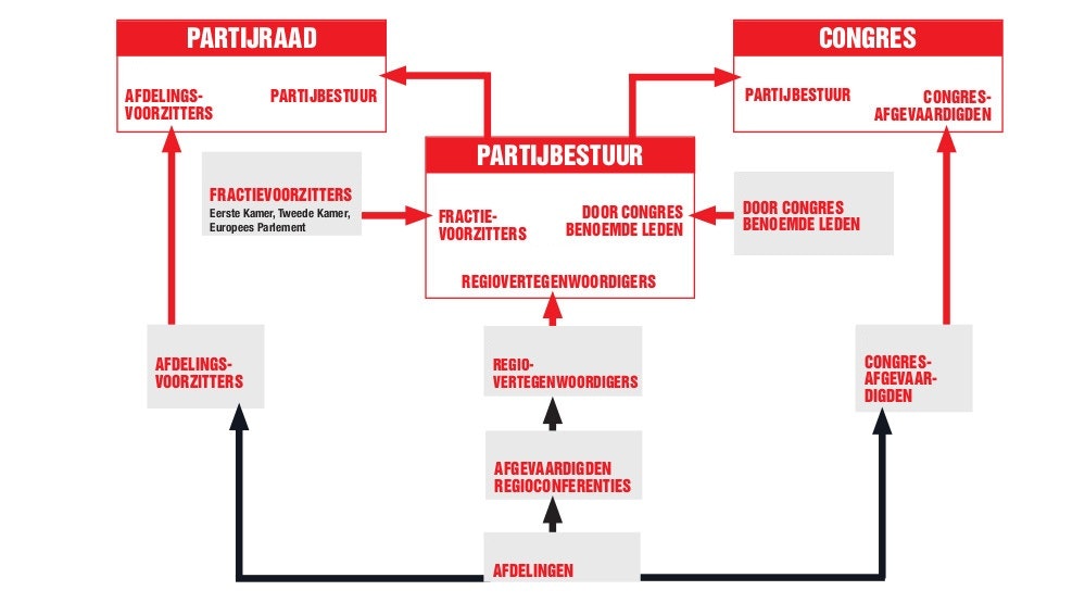 Afbeelding organogram SP