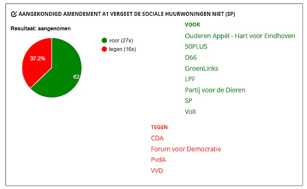 Minstens 30% sociale huur in Schellenskwartier