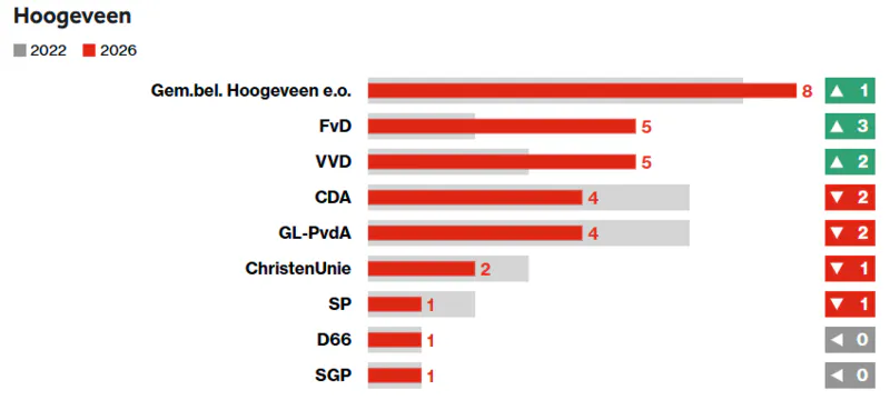 Afbeelding voor Duiding verkiezingsuitslag: Onvrede wint steeds meer terrein.